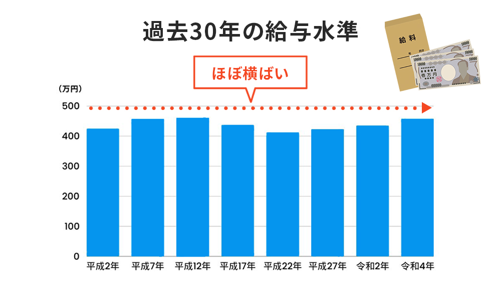 過去30年の給与水準