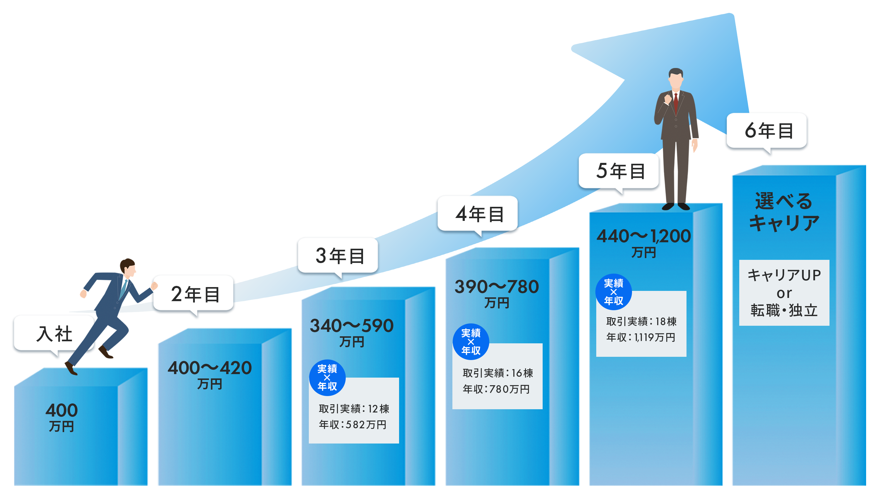 収益不動産事業部一棟収益課年収事例