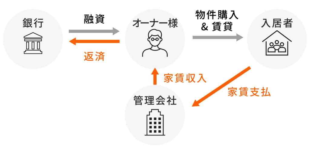 不動産投資のしくみ